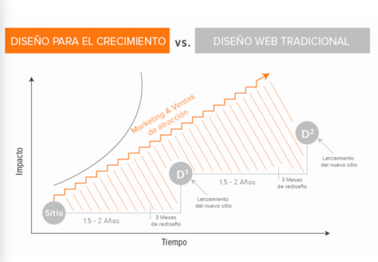 diagrama de tiempo de diferencia entre GDD y diseño web tradicional