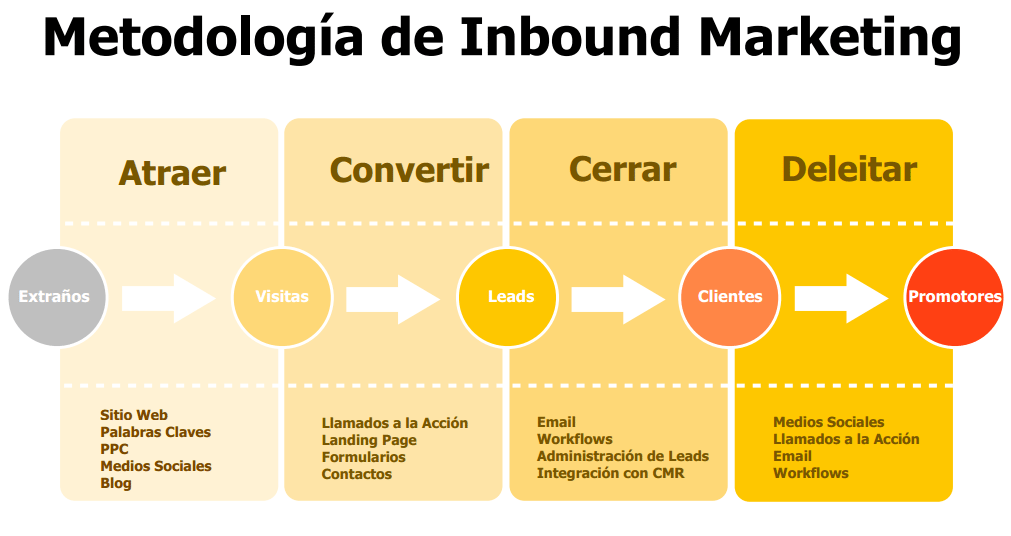 pasos de la metodologia del inbound marketing vs marketing digital